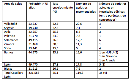 Pérez-Jara Carrera señala que las recomendaciones científicas indican que el número de geriatras necesarios es de 3,5 por cada 10.000 mayores de 75 años, y explica, en este cuadro, las indicaciones de la región.